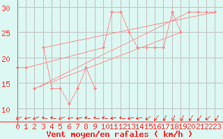 Courbe de la force du vent pour Nyhamn