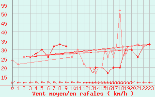 Courbe de la force du vent pour Isle Of Man / Ronaldsway Airport