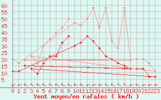 Courbe de la force du vent pour Grand Saint Bernard (Sw)