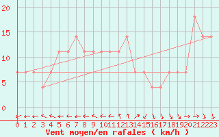 Courbe de la force du vent pour Sremska Mitrovica