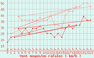 Courbe de la force du vent pour Veiholmen