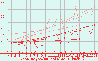 Courbe de la force du vent pour Coria