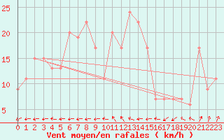 Courbe de la force du vent pour Leconfield