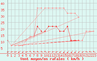 Courbe de la force du vent pour Valke-Maarja