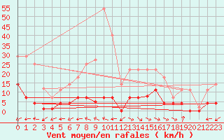 Courbe de la force du vent pour Plasencia