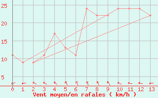 Courbe de la force du vent pour Neptune Island