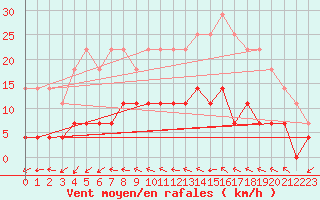 Courbe de la force du vent pour Krangede