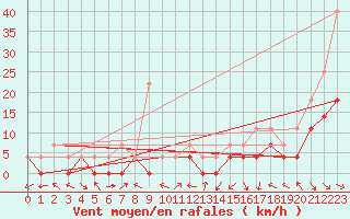 Courbe de la force du vent pour Kilpisjarvi