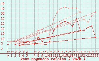 Courbe de la force du vent pour Jerez de Los Caballeros