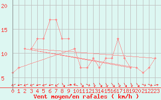 Courbe de la force du vent pour Ulchin