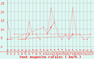 Courbe de la force du vent pour Kongsvinger