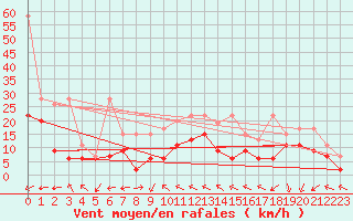 Courbe de la force du vent pour La Dle (Sw)