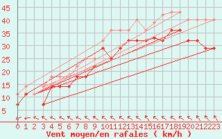 Courbe de la force du vent pour Kaskinen Salgrund