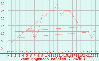 Courbe de la force du vent pour Mullingar