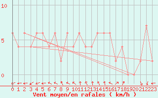 Courbe de la force du vent pour Herstmonceux (UK)