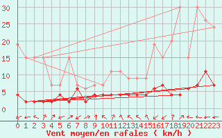 Courbe de la force du vent pour La Fretaz (Sw)