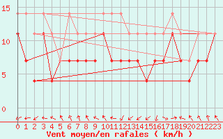 Courbe de la force du vent pour Stuttgart / Schnarrenberg