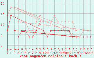 Courbe de la force du vent pour Alexandria