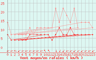 Courbe de la force du vent pour Hupsel Aws