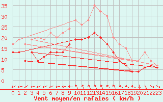 Courbe de la force du vent pour West Freugh