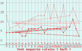 Courbe de la force du vent pour Cham