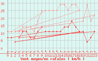 Courbe de la force du vent pour Oehringen