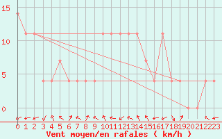 Courbe de la force du vent pour Saint Veit Im Pongau