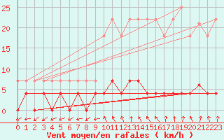 Courbe de la force du vent pour Albacete