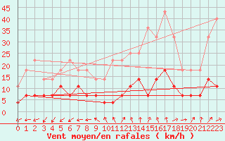 Courbe de la force du vent pour Madrid / Retiro (Esp)