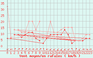 Courbe de la force du vent pour Moleson (Sw)