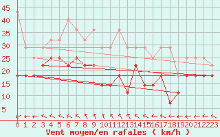 Courbe de la force du vent pour Kahler Asten