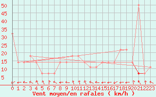 Courbe de la force du vent pour Kopaonik