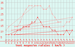 Courbe de la force du vent pour Karesuando