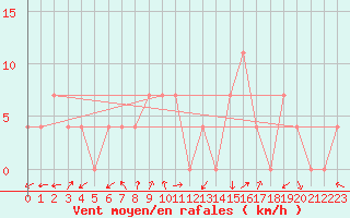 Courbe de la force du vent pour Warth