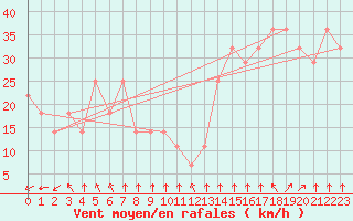 Courbe de la force du vent pour Progreso, Yuc.