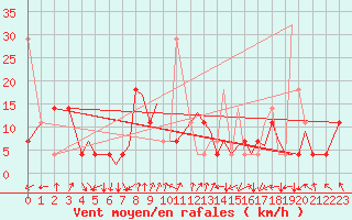 Courbe de la force du vent pour Sandane / Anda