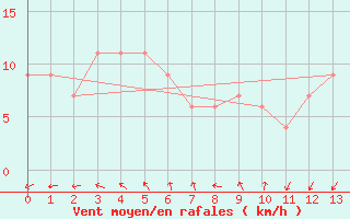 Courbe de la force du vent pour Naha