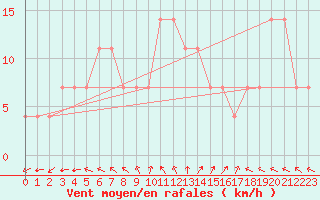 Courbe de la force du vent pour Sombor