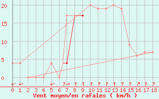 Courbe de la force du vent pour Bethlehem Airport