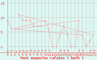 Courbe de la force du vent pour Temora