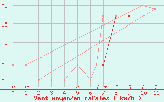 Courbe de la force du vent pour Bethlehem Airport