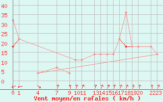 Courbe de la force du vent pour Tryvasshogda Ii