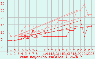 Courbe de la force du vent pour Heino Aws