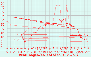 Courbe de la force du vent pour Boscombe Down