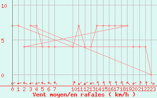Courbe de la force du vent pour Svay Rieng