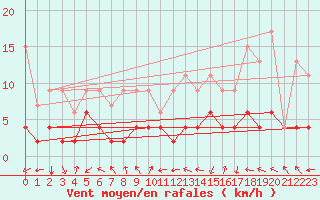 Courbe de la force du vent pour Bergn / Latsch