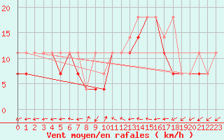 Courbe de la force du vent pour Plock