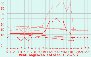 Courbe de la force du vent pour Hoogeveen Aws