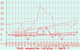 Courbe de la force du vent pour Naut Aran, Arties