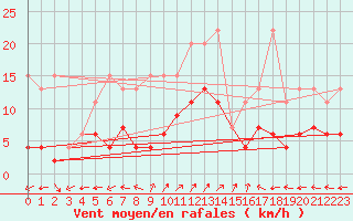 Courbe de la force du vent pour Engelberg